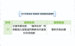 获评2023年度全域“无废城市"最佳实践案例·