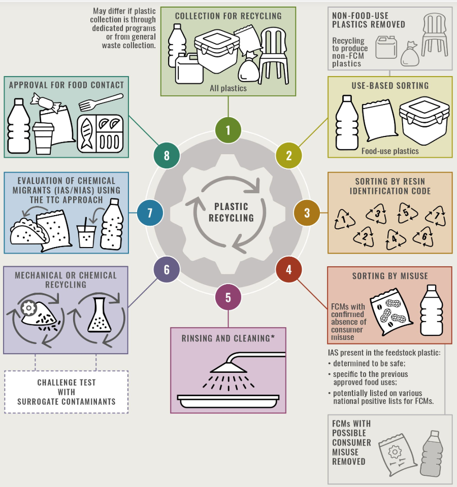联合国专家:用于食品的再生塑料需要更强的保障措施,坚锋®严守食品级安全底线